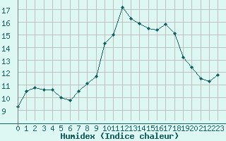 Courbe de l'humidex pour Marseille - Saint-Loup (13)