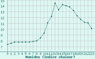 Courbe de l'humidex pour Champagne-sur-Seine (77)