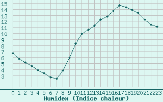 Courbe de l'humidex pour L'Huisserie (53)