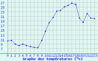 Courbe de tempratures pour Chambry / Aix-Les-Bains (73)