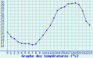 Courbe de tempratures pour Souprosse (40)