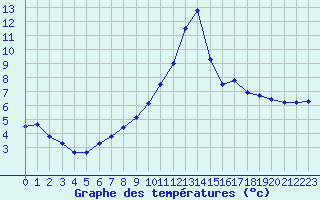 Courbe de tempratures pour Herbault (41)