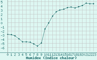 Courbe de l'humidex pour Bordeaux (33)