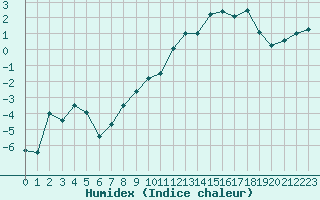 Courbe de l'humidex pour Lac d'Ardiden - Nivose (65)