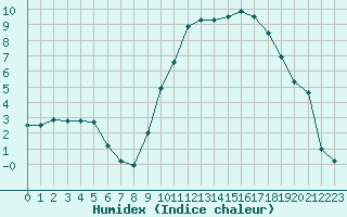 Courbe de l'humidex pour Luxeuil (70)