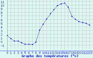 Courbe de tempratures pour Grimentz (Sw)