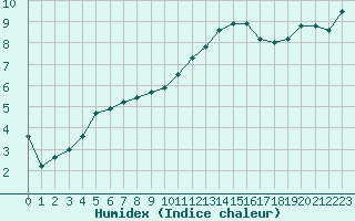 Courbe de l'humidex pour Roujan (34)