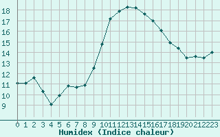 Courbe de l'humidex pour Thurey (71)