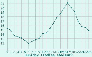 Courbe de l'humidex pour Chatelus-Malvaleix (23)