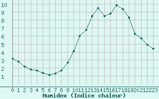 Courbe de l'humidex pour Villarzel (Sw)