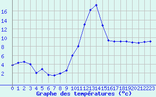 Courbe de tempratures pour Gourdon (46)