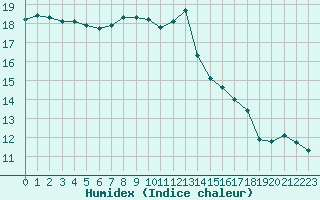 Courbe de l'humidex pour Landivisiau (29)