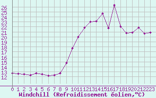 Courbe du refroidissement olien pour Ile de Groix (56)