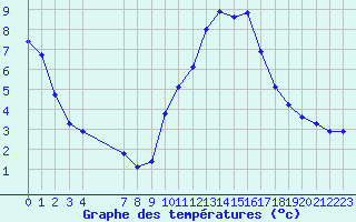 Courbe de tempratures pour Verneuil (78)