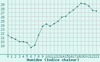 Courbe de l'humidex pour Angers-Beaucouz (49)