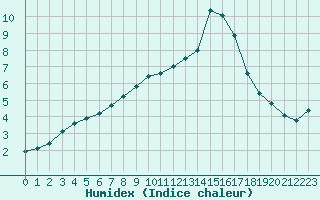 Courbe de l'humidex pour Montret (71)