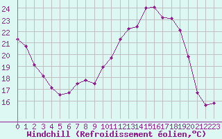 Courbe du refroidissement olien pour La Ville-Dieu-du-Temple Les Cloutiers (82)