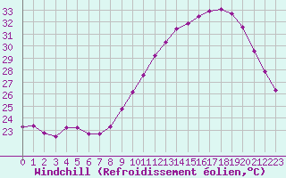 Courbe du refroidissement olien pour Saint-Cyprien (66)