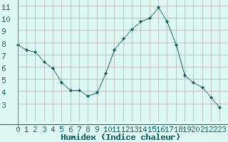 Courbe de l'humidex pour Nostang (56)