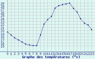 Courbe de tempratures pour Aubenas - Lanas (07)