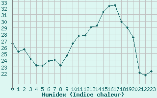 Courbe de l'humidex pour Rodez (12)