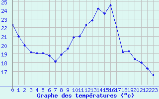Courbe de tempratures pour Le Mans (72)