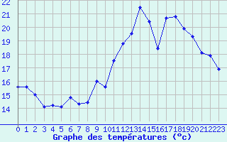 Courbe de tempratures pour Biscarrosse (40)