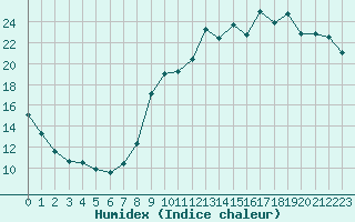 Courbe de l'humidex pour Charleville-Mzires (08)