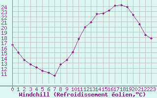 Courbe du refroidissement olien pour Dijon / Longvic (21)