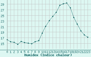 Courbe de l'humidex pour Saint-Nazaire-d'Aude (11)