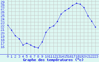 Courbe de tempratures pour Avord (18)