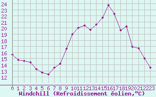 Courbe du refroidissement olien pour Mont-Saint-Vincent (71)