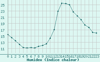 Courbe de l'humidex pour Castellbell i el Vilar (Esp)