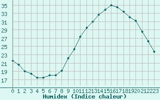 Courbe de l'humidex pour Les Pennes-Mirabeau (13)