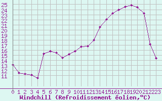 Courbe du refroidissement olien pour Romorantin (41)