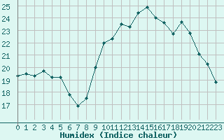 Courbe de l'humidex pour Nostang (56)