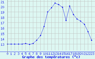 Courbe de tempratures pour Grenoble/agglo Le Versoud (38)