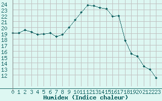 Courbe de l'humidex pour Caix (80)