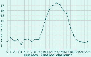 Courbe de l'humidex pour Tarbes (65)