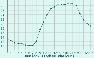 Courbe de l'humidex pour Epinal (88)