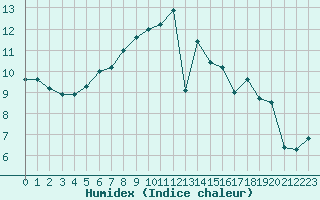 Courbe de l'humidex pour Saint-Bonnet-de-Bellac (87)