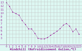 Courbe du refroidissement olien pour Metz (57)