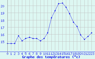 Courbe de tempratures pour Saint-Mdard-d