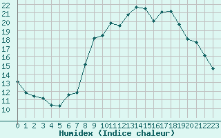 Courbe de l'humidex pour Brugge (Be)