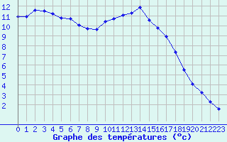 Courbe de tempratures pour Saint-Philbert-sur-Risle (27)