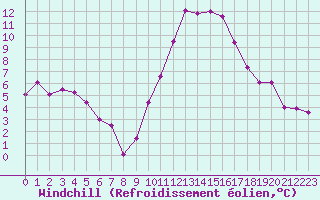 Courbe du refroidissement olien pour Avord (18)
