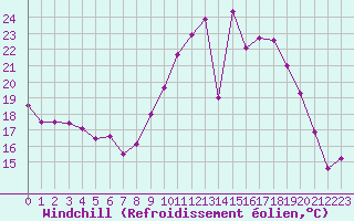 Courbe du refroidissement olien pour Mont-de-Marsan (40)