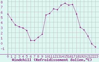 Courbe du refroidissement olien pour Chteaudun (28)