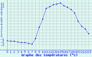 Courbe de tempratures pour Xonrupt-Longemer (88)