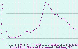 Courbe du refroidissement olien pour Bagnres-de-Luchon (31)